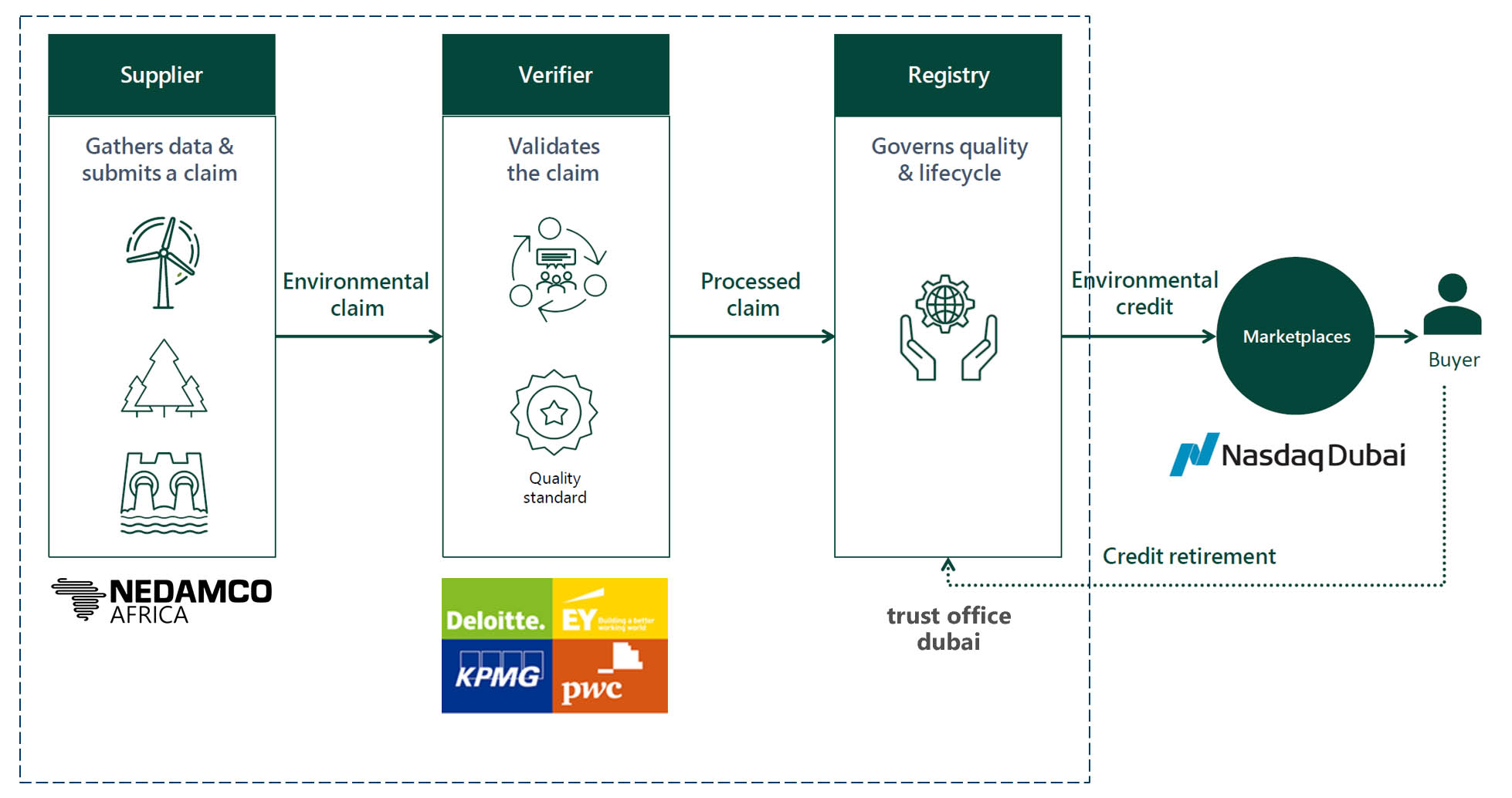 Mobilizing innovative climate finance - Nedamco Africa
